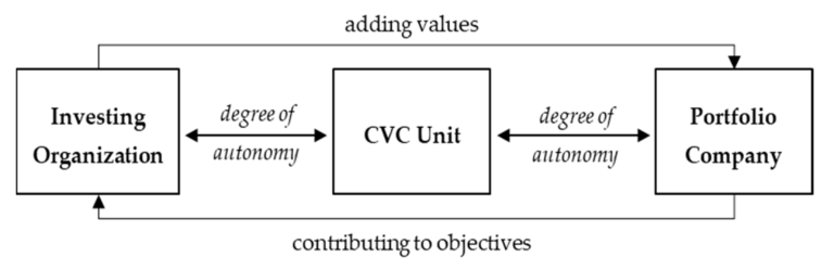 Read more about the article Value of Corporate Venture Capital