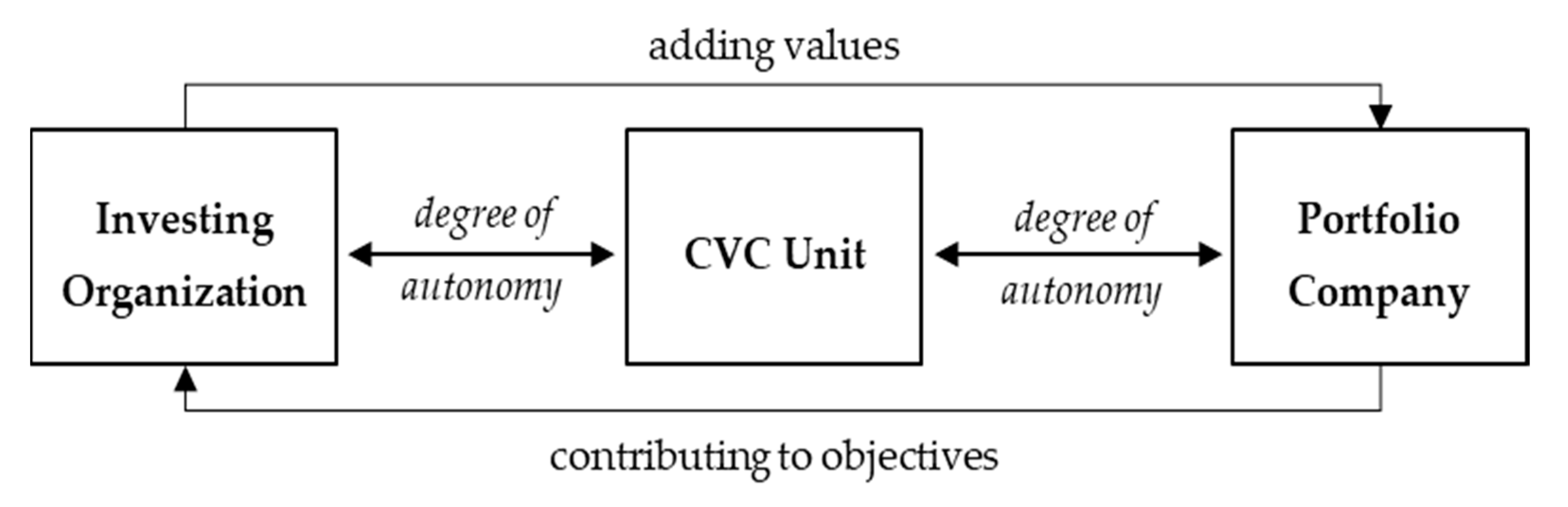 Read more about the article Value of Corporate Venture Capital